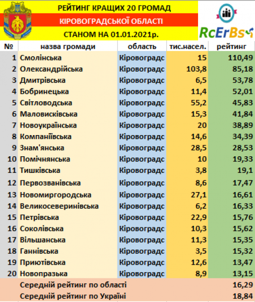 ​Названо найуспішні громади Кіровоградщини за результатами минулого року