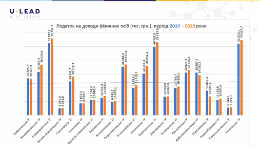 ​Дві громади Кіровоградщини лідирують за фінансовими показниками по Україні